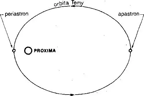 Rysunek 9 Orbita Temy Przed dwoma minutami Tema przeszła najbliżej Proximy - фото 9