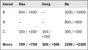 П и1 700 х 10 100 х 08 2100 х 005 885 Выводы и действия По - фото 16