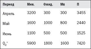 Q2 второй квартал Менеджер 3 Менеджер 4 Ваш прогноз - фото 17
