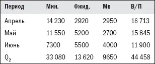 Выводы и действия 1 В апреле отдел пока на уровне 98 плана а во - фото 22