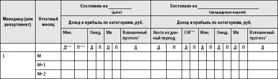Взвешенный прогноз Мин 08 Ожид 01 Мв СНГ общий доход с начала - фото 24