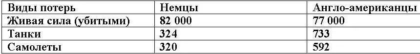 Как со всей очевидностью явствует из приведенной выше таблицы немцы понесли - фото 1