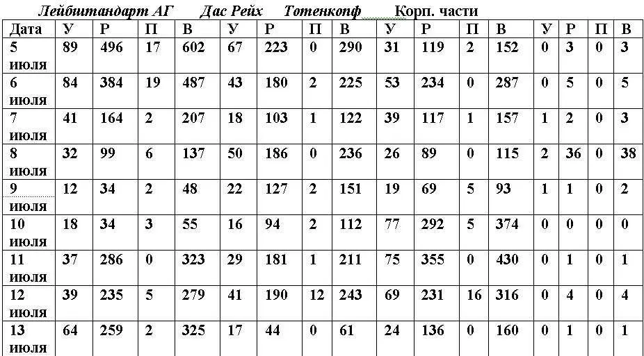 Условные сокращения для обозначения потерь У убитые Р раненые П - фото 7