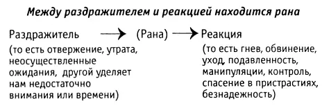 Невозможно не реагировать или не искать спасения в пристрастиях до тех пор - фото 8