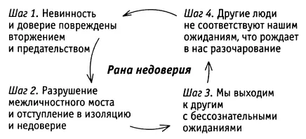 Как нам выйти из пузыря недоверия Как и в случае всех пузырей стыда - фото 10