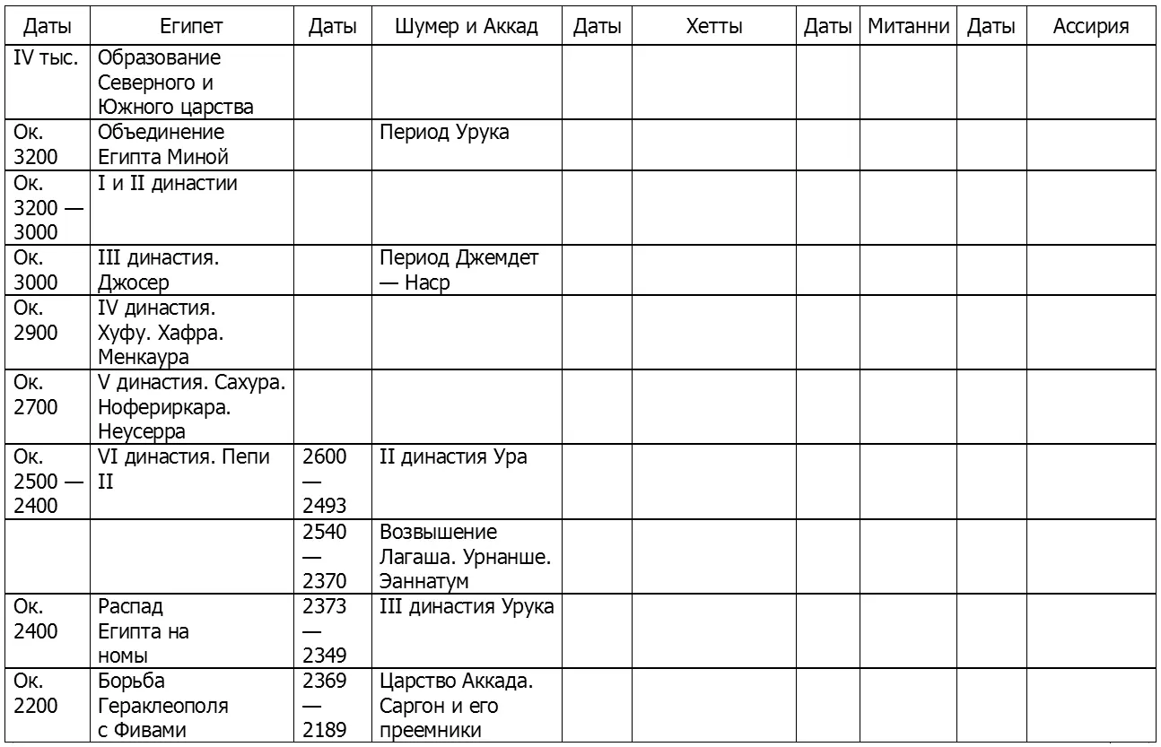 СИНХРОНИСТИЧЕСКАЯ ТАБЛИЦА ПО ИСТОРИИ ДРЕВНЕГО ВОСТОКА III тысячелетие до н э - фото 188