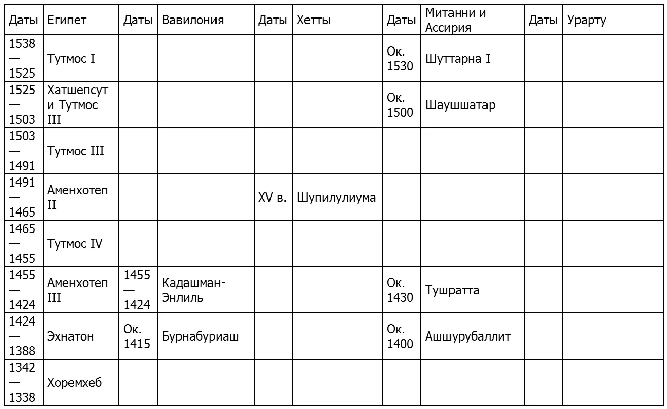 СИНХРОНИСТИЧЕСКАЯ ТАБЛИЦА ПО ИСТОРИИ ДРЕВНЕГО ВОСТОКА I тысячелетие до н э - фото 190