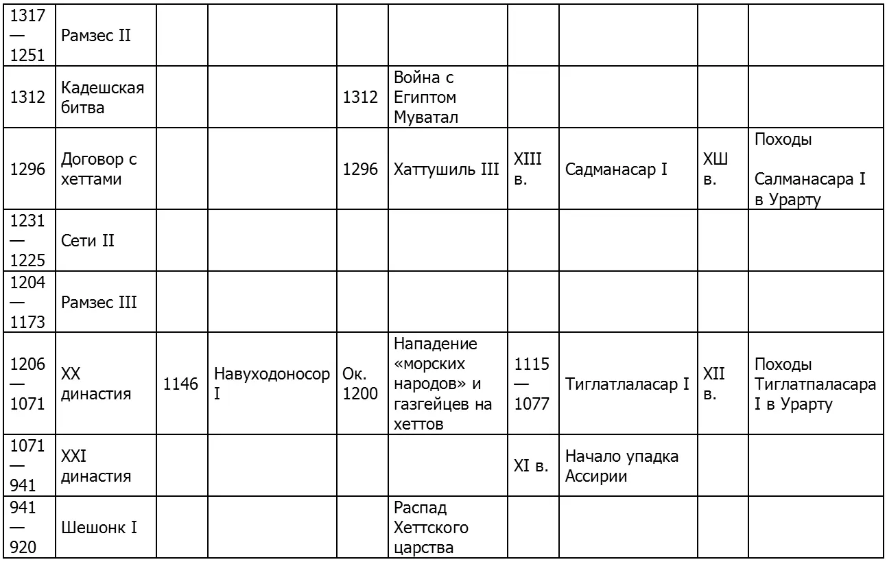 СИНХРОНИСТИЧЕСКАЯ ТАБЛИЦА ПО ИСТОРИИ ДРЕВНЕГО ВОСТОКА I тысячелетие до н э - фото 191