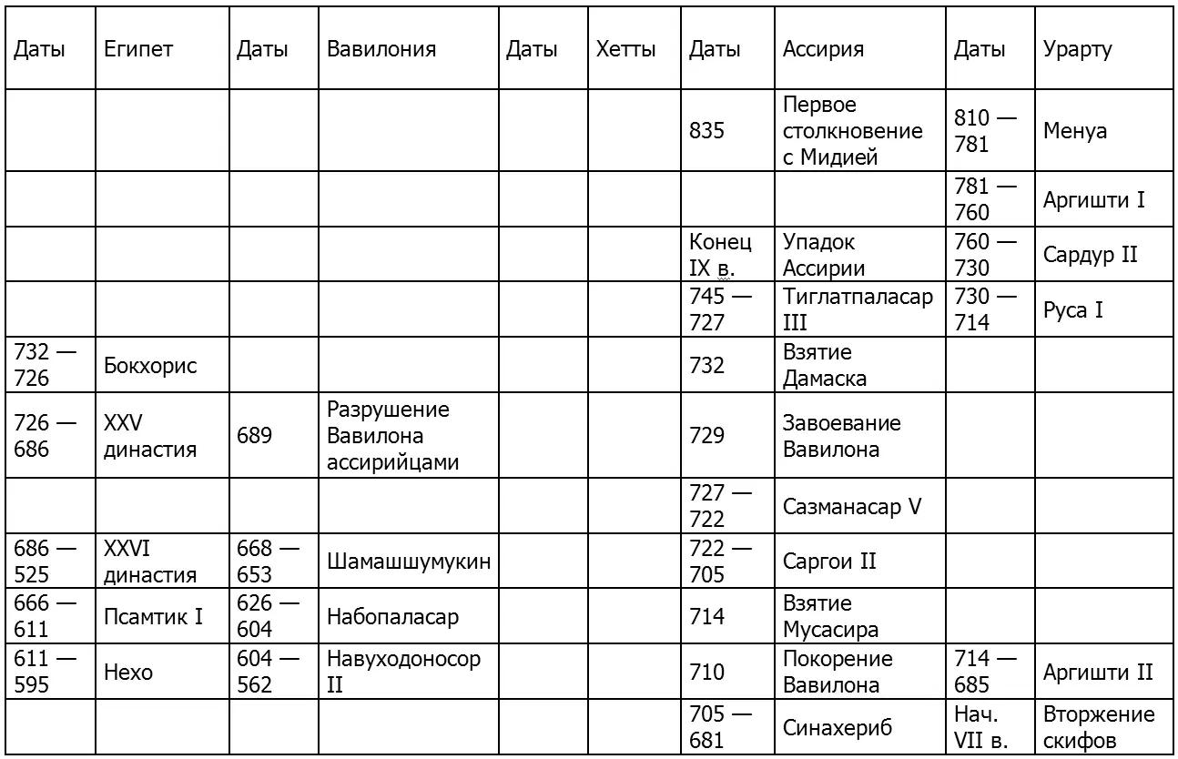 СИНХРОНИСТИЧЕСКАЯ ТАБЛИЦА ПО ИСТОРИИ ДРЕВНЕЙ ПАЛЕСТИНЫ МИДИИ И ПЕРСИИ - фото 193