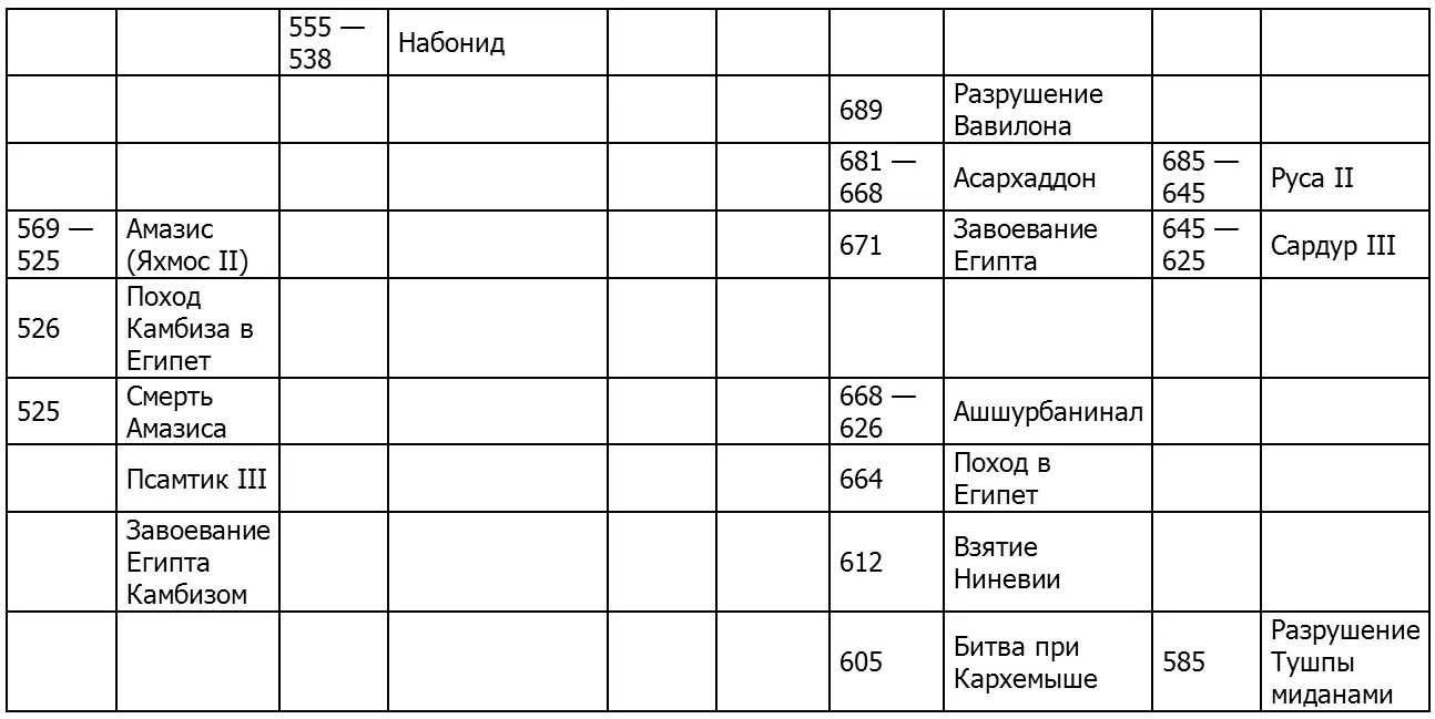 СИНХРОНИСТИЧЕСКАЯ ТАБЛИЦА ПО ИСТОРИИ ДРЕВНЕЙ ПАЛЕСТИНЫ МИДИИ И ПЕРСИИ - фото 194