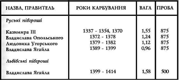 Півгроші Галицької Русі були типовими регіональними монетами які обслуговували - фото 26