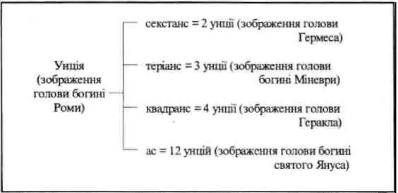 Були грошові одиниці інших вартостей 5 8 9 10 унцій 3 5 10 асів Написів - фото 8