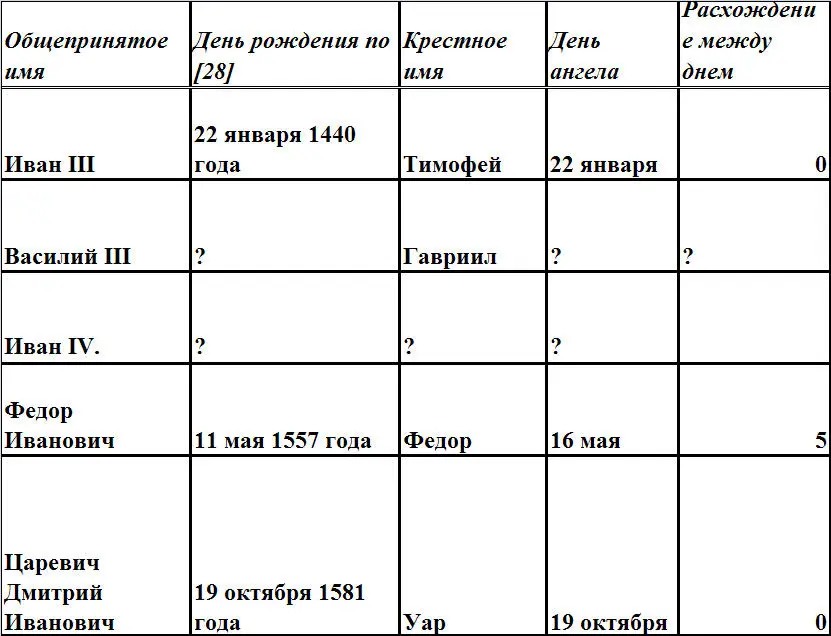 Окончание табл Из этой таблицы видно что русским царям и великим князьям - фото 10