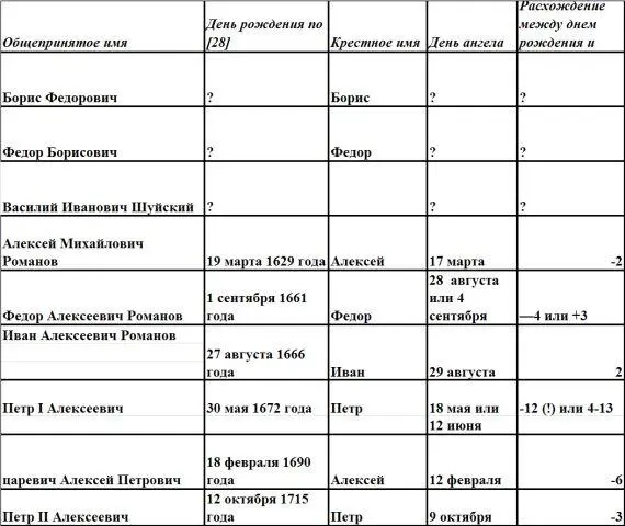 Из этой таблицы видно что русским царям и великим князьям допетровской эпохи - фото 11