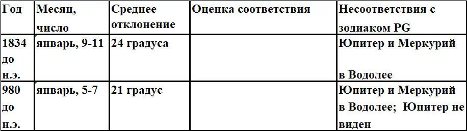 Иван Грозный и Петр Первый Царь вымышленный и Царь подложный - фото 6