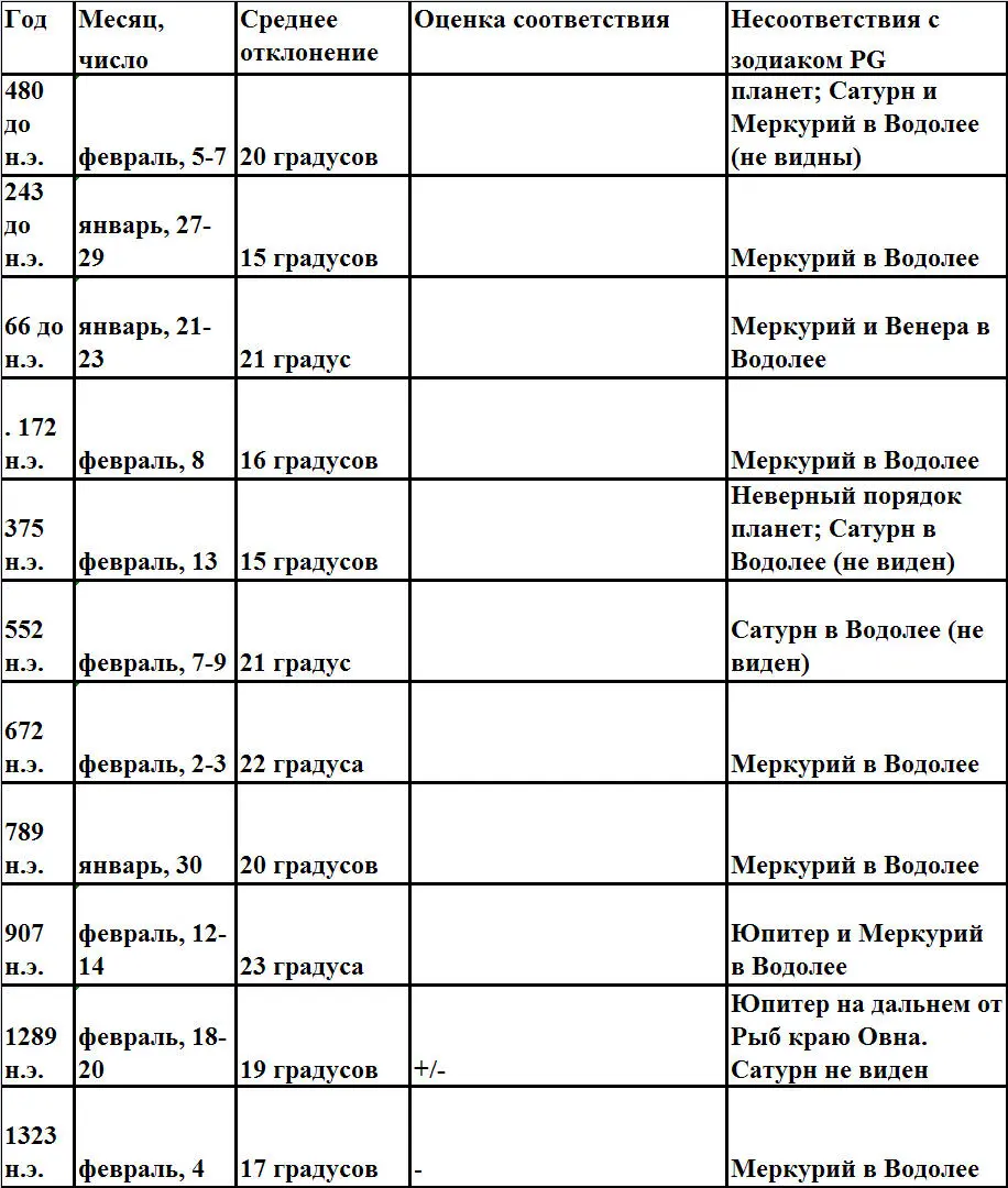 Окончание табл Из приведенной таблицы хорошо видно что у зодиака PG на всем - фото 7