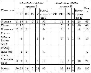 Таблица 17 Соотношение технологических групп в Московской и Псковской землях - фото 78