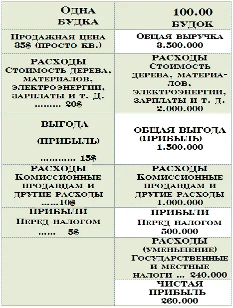 Для того чтобы произвести 100000 будок сказал инженер Кочин мне нужно - фото 11