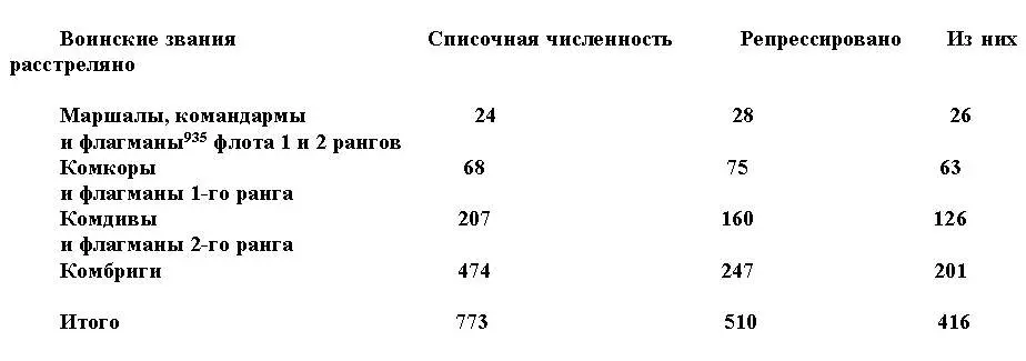 935 Так тогда именовались адмиралы Итак только расстреляно было 416 - фото 1