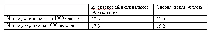 Это ведет к тому что демографическая пирамида Ирбитского муниципального - фото 2