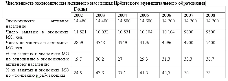 Таким образом в Ирбитском муниципальном образовании протекают те же самые - фото 3