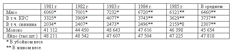 В 1985 г у населения было закуплено 1841 т молока 298 т мяса и 2676 т - фото 10