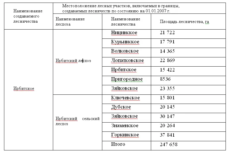 На территории Ирбитского лесничества в настоящее время выделены следующие - фото 15