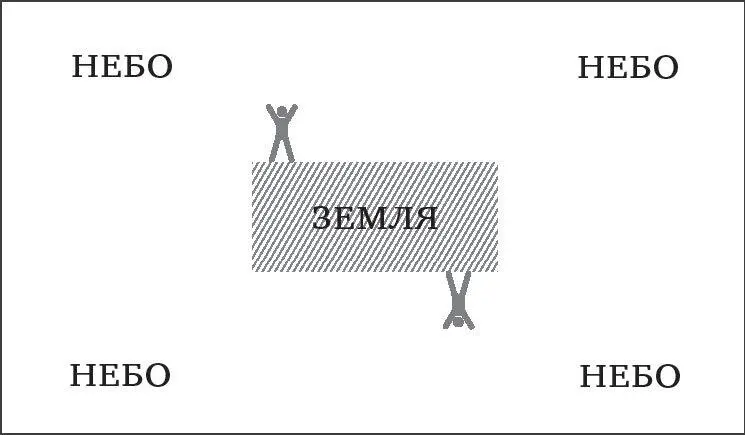 Теперь небо повсюду вокруг Земли не только над ней и Земля огромная глыба - фото 2