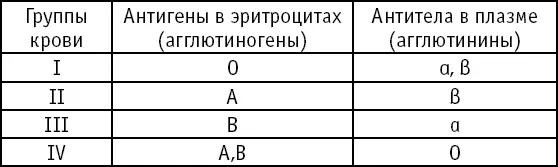 Плазма крови первой группы содержит как α так и β агглютинины но эритроциты - фото 146