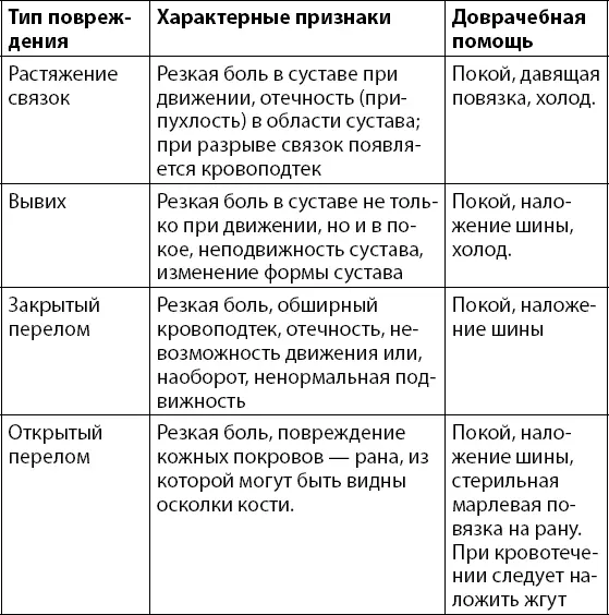 Оказание помощи при переломах При переломах очень важно обеспечить - фото 61