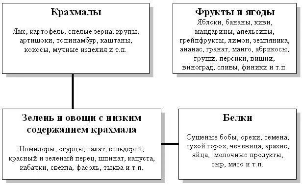 4 Не сочетайте фрукты с продуктами которые подверглись кулинарной обработке - фото 1