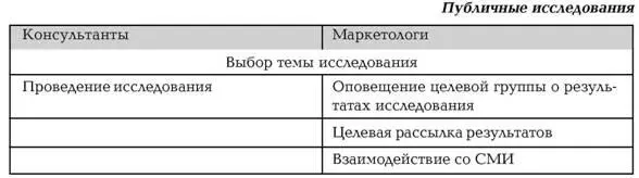 Таблица 66 Для привлечения повторных заказов компании должны выделить своих - фото 8