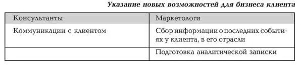 Таблица 69 Должен существовать баланс между усилиями маркетолога и - фото 11