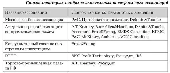 Участие в неконсалтинговых внеотраслевых ассоциацияхПри том что клиенты - фото 31