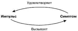 Фрейд стремился определить отношение между симптомами и инстинктивными - фото 1