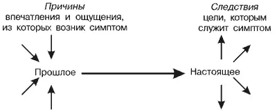 Смысл симптома Значение этого принципа заключается в том что симптом - фото 2