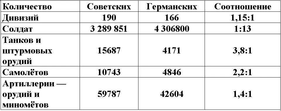 Из этой таблицы по М Мельтюхову видно что о превосходстве немцев говорить - фото 2