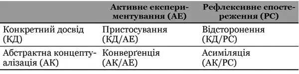 Схематичне зображення теорії Колба Пристосування КДАК відчувати і діяти - фото 48