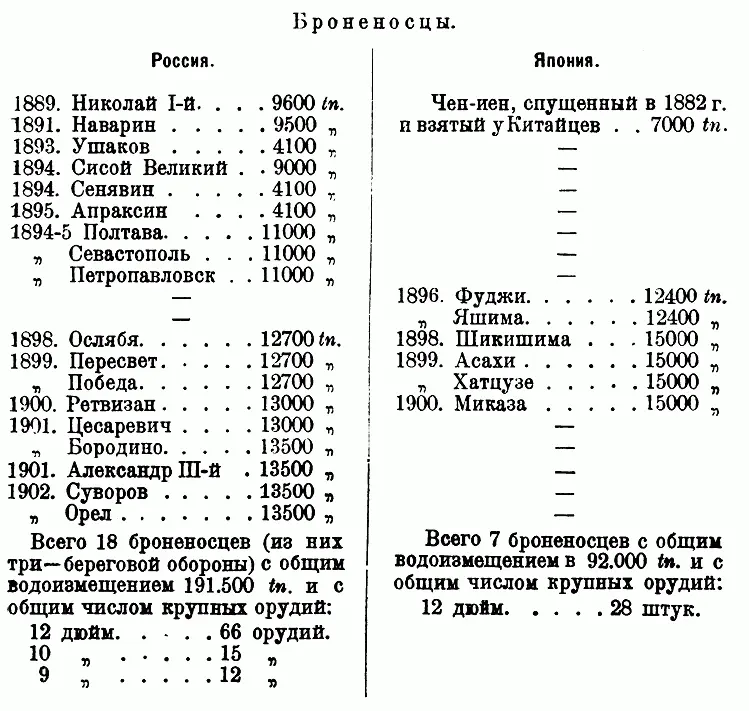 Из приведенной таблицы для броненосцев видно что при сооружении нового типа - фото 3