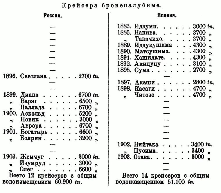 Русские суда этого типа значительно лучше японских они относятся у нас к 1му - фото 5