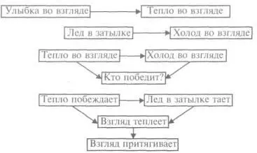 Глава 3 Секрет обаяния Во взаимоотношениях людей всегда одним из самых важных - фото 1