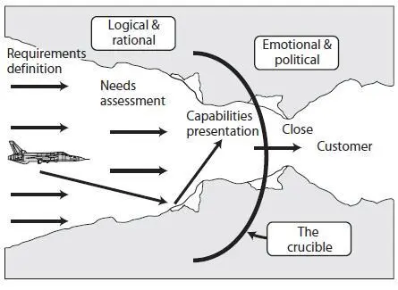 As most competitive evaluations progress there is a point where they turn from - фото 16