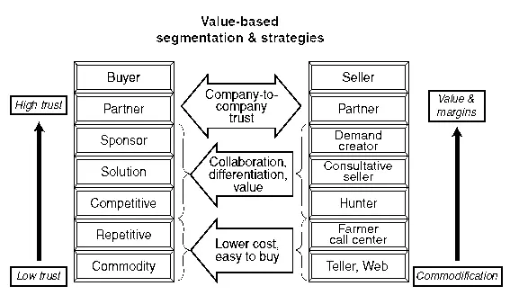 For firms selling valueadded solutions rather than commodities a developing - фото 4
