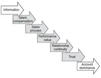 Lets work backwards If you want to dominate an account what the client wants - фото 7