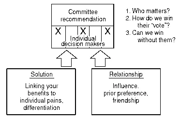Consultative selling begins to build rapport because you are focused on your - фото 11