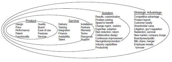 Selling solutions means building trust by lowering risk for the buyer - фото 12