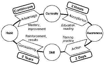 Curiosity Curiosity is the seed of learning the individual has to bring this - фото 13