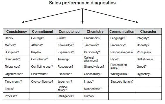 Written tests and training session smile sheets only measure awareness and - фото 14
