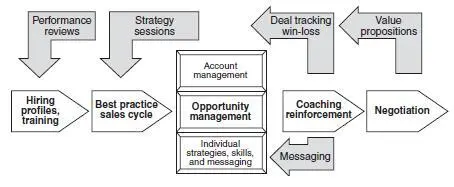 Feedback from all these sources and metrics should cause sales forces to - фото 15