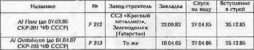 ФРЕГАТ AL HANI ОСНОВНЫЕ ТАКТИКОТЕХНИЧЕСКИЕ ЭЛЕМЕНТЫ Водоизмещение т - фото 232